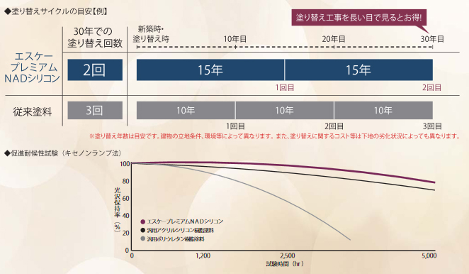塗り替えサイクルの目安と耐候性の試験