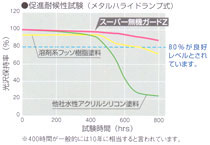 超耐候性　グラフ