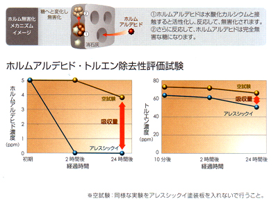 硫化水素・メルカプタン化合物吸収(消臭)実験