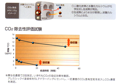 硫化水素・メルカプタン化合物吸収(消臭)実験